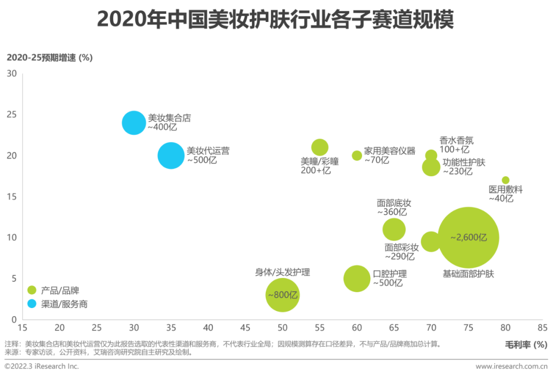 2022年中国美妆护肤品行业投资研究报告