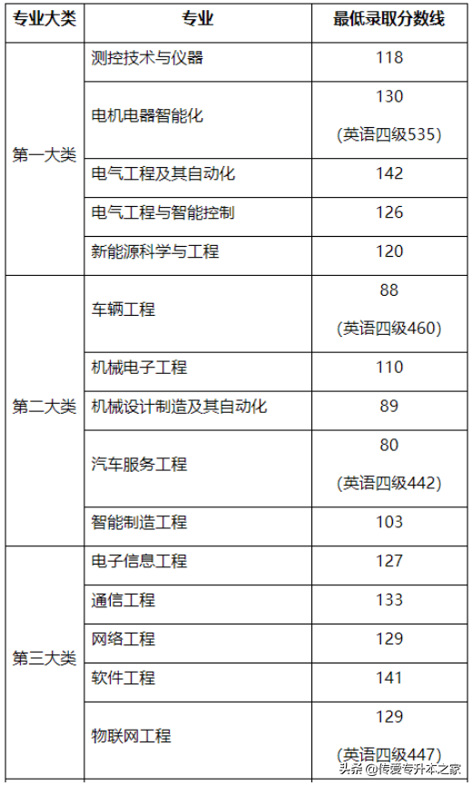 2022年上海专升本各院校最低录取分数线汇总