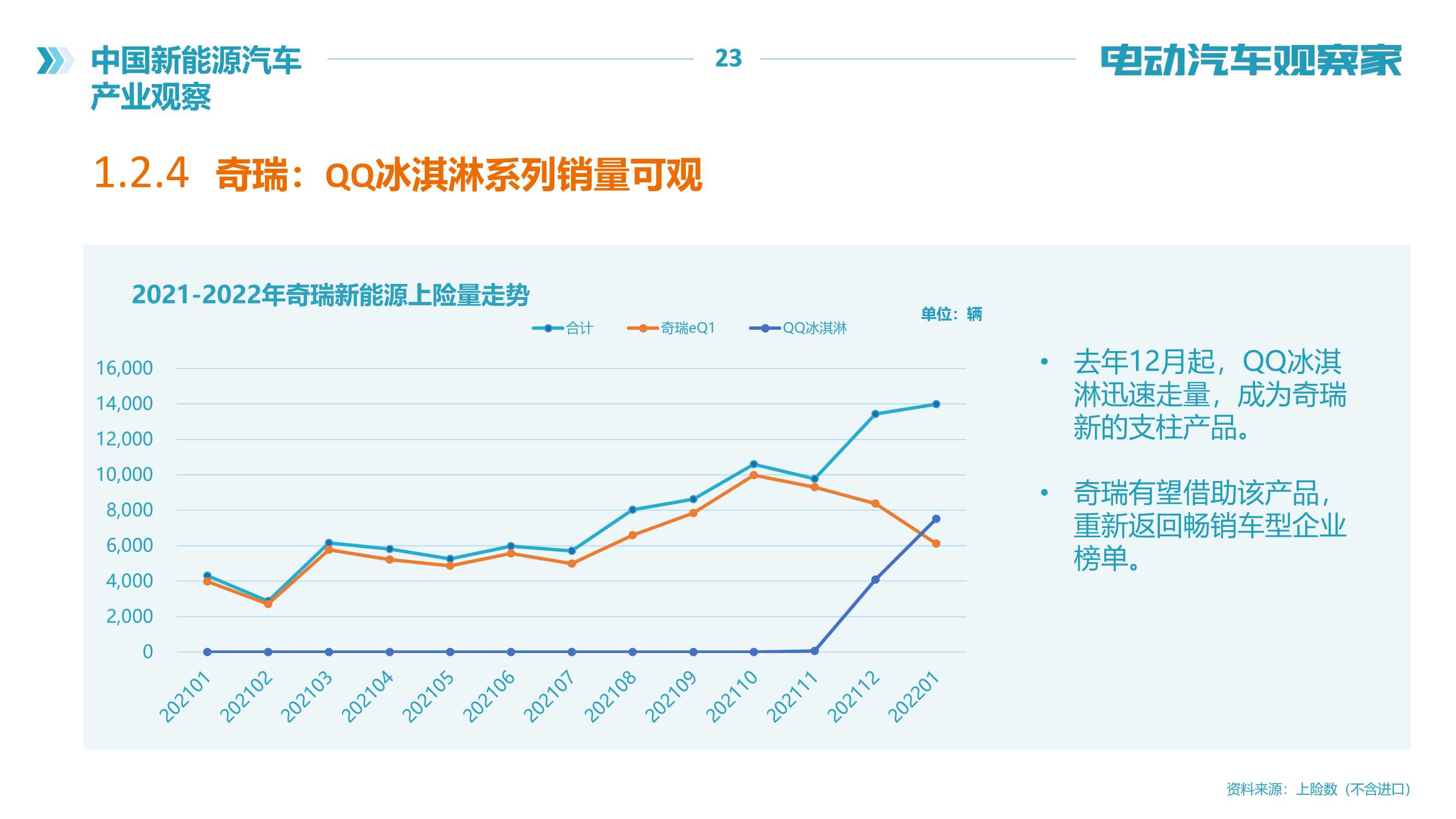 2022年中国新能源汽车产业观察报告（120页）（电动汽车观察家）