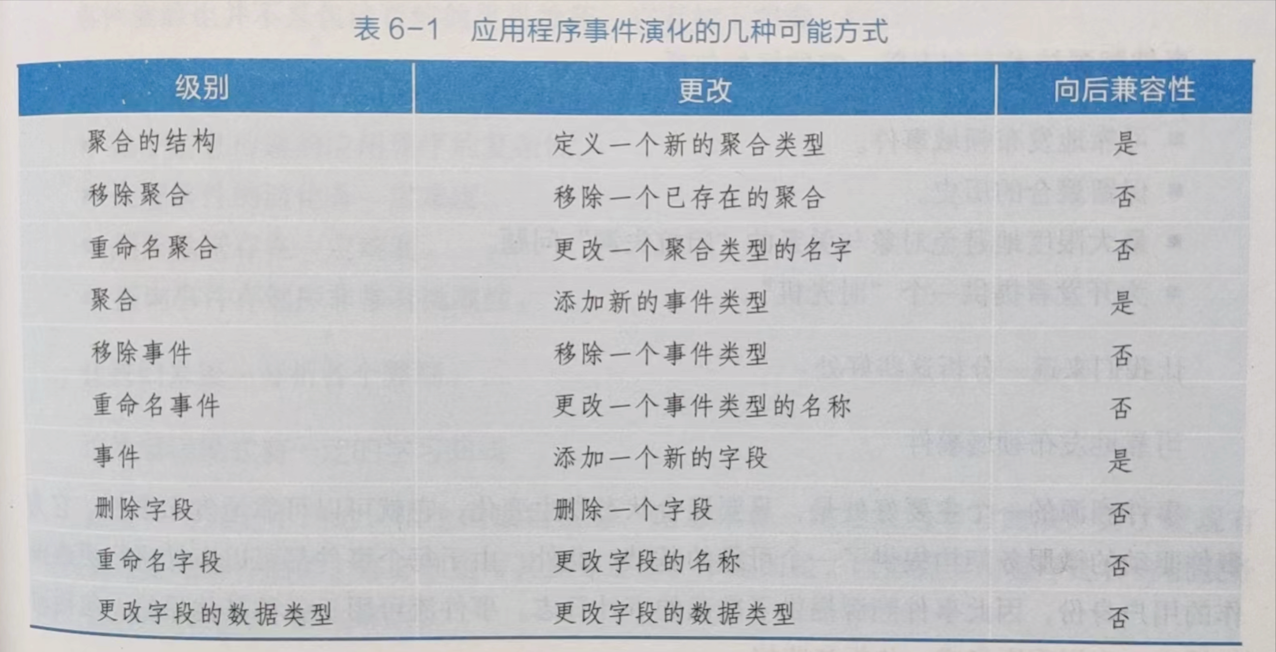 《微服务架构设计模式》读书笔记（六）：用事件溯源开发业务逻辑