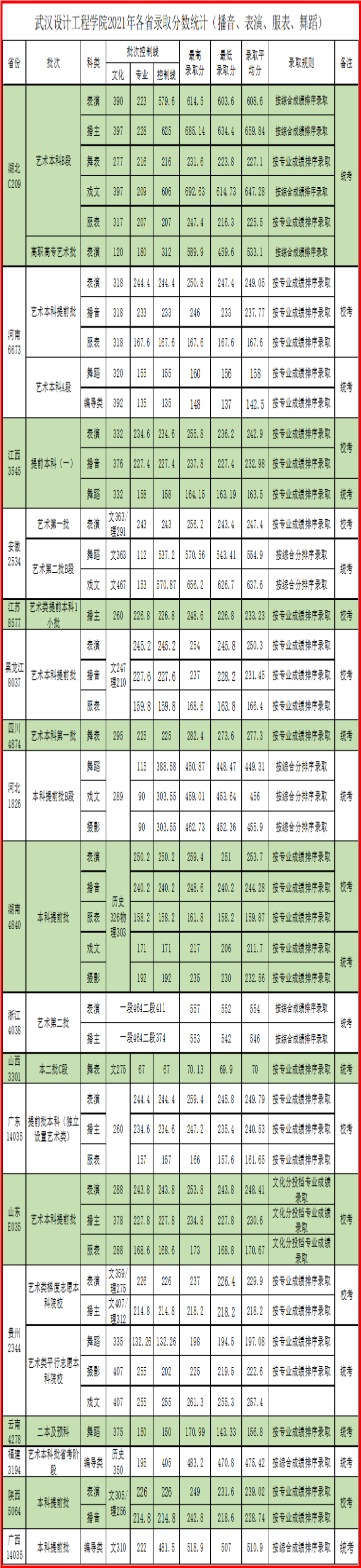 好考的保底大学！武汉设计工程学院2022年录取需要多少分？