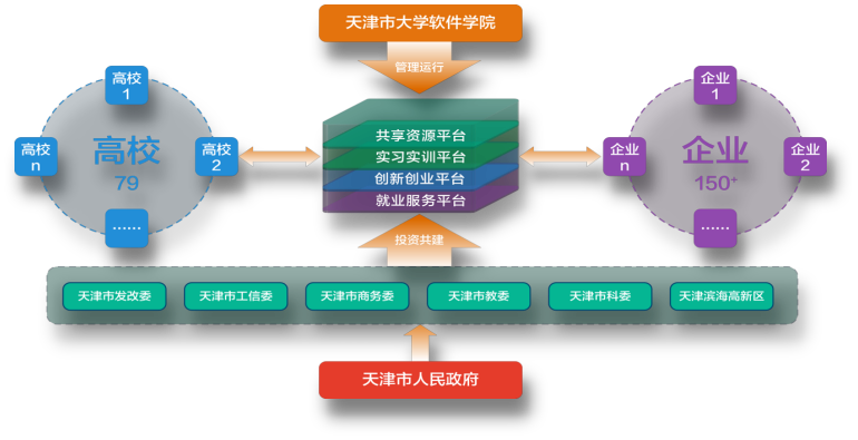 天津市大学软件学院加入2022 Adobe Certified Professional世界大赛