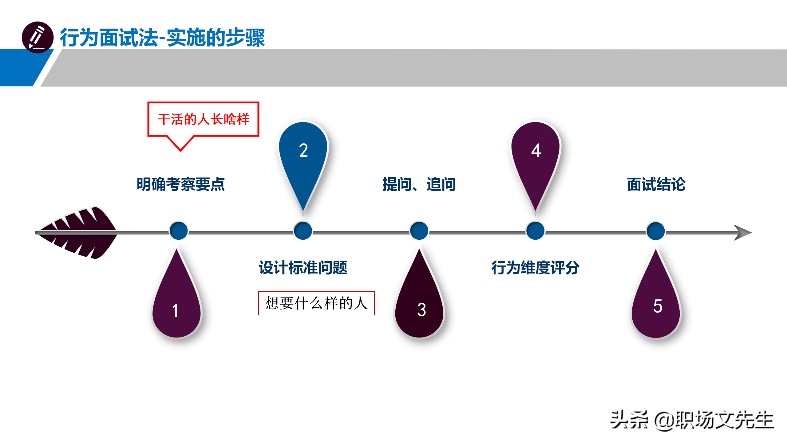 招聘的技巧（面试官做过的）