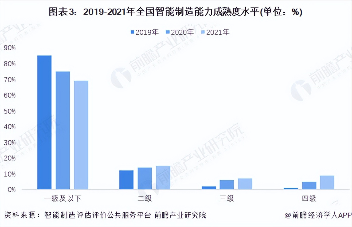 2022年中国智能制造行业发展现状分析 蓬勃向荣的初阶段