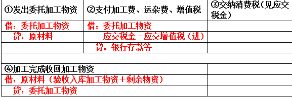 三,委託加工物資的會計處理