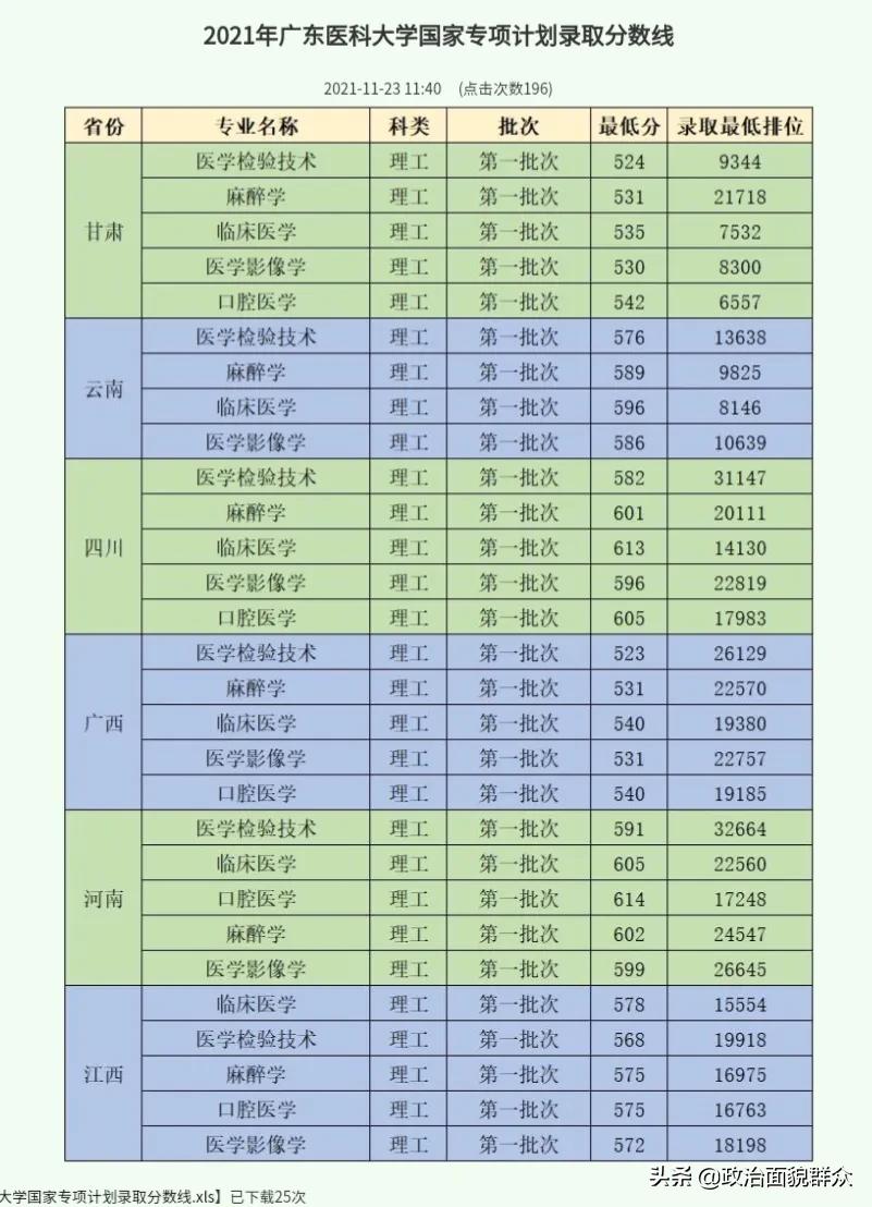学医的考生关注！广东11所医药类本科专业招生高校2021年录取数据
