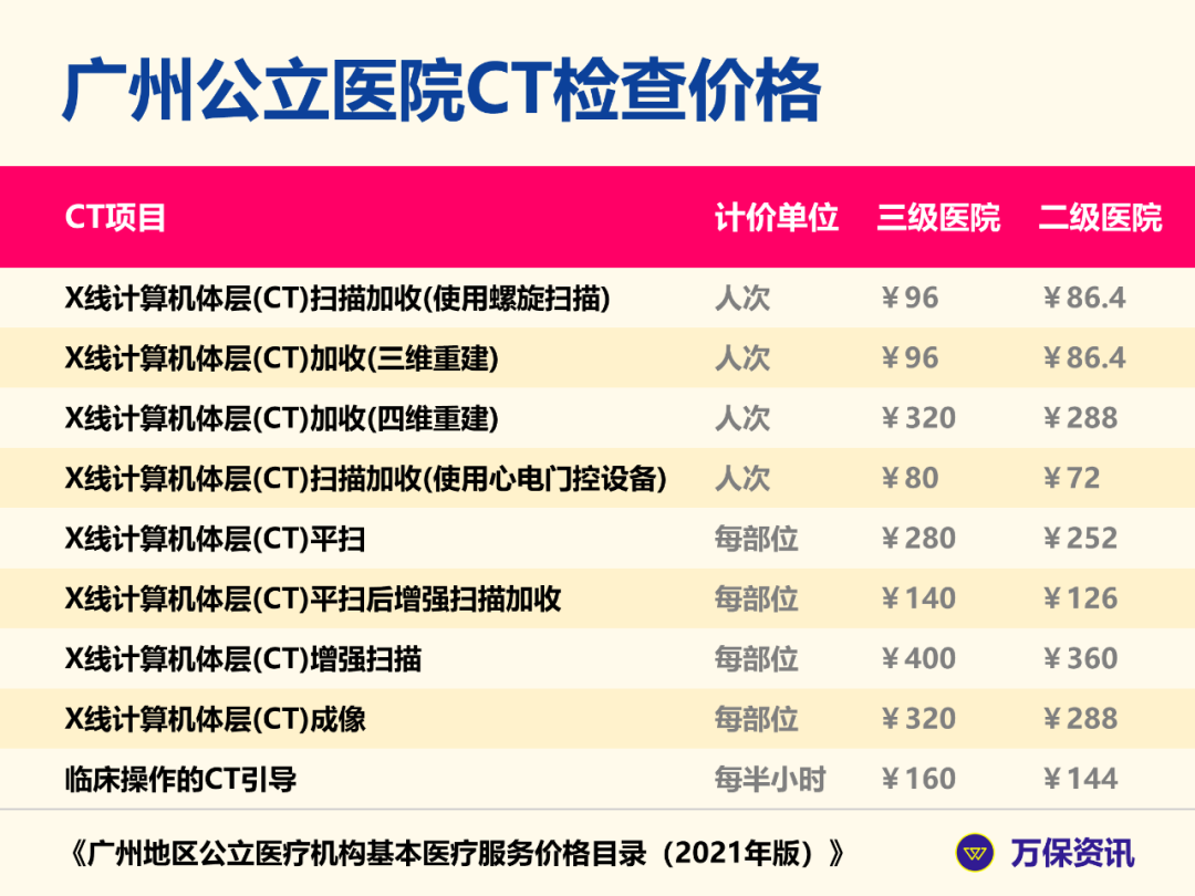 在公立医院照ct,价格由国家规定,医院不能自己加价.