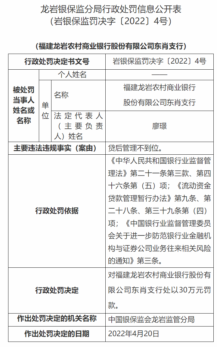 监管动态｜福建龙岩农商行同一天收3张罚单，累计被罚110万元，7名相关责任人被处分