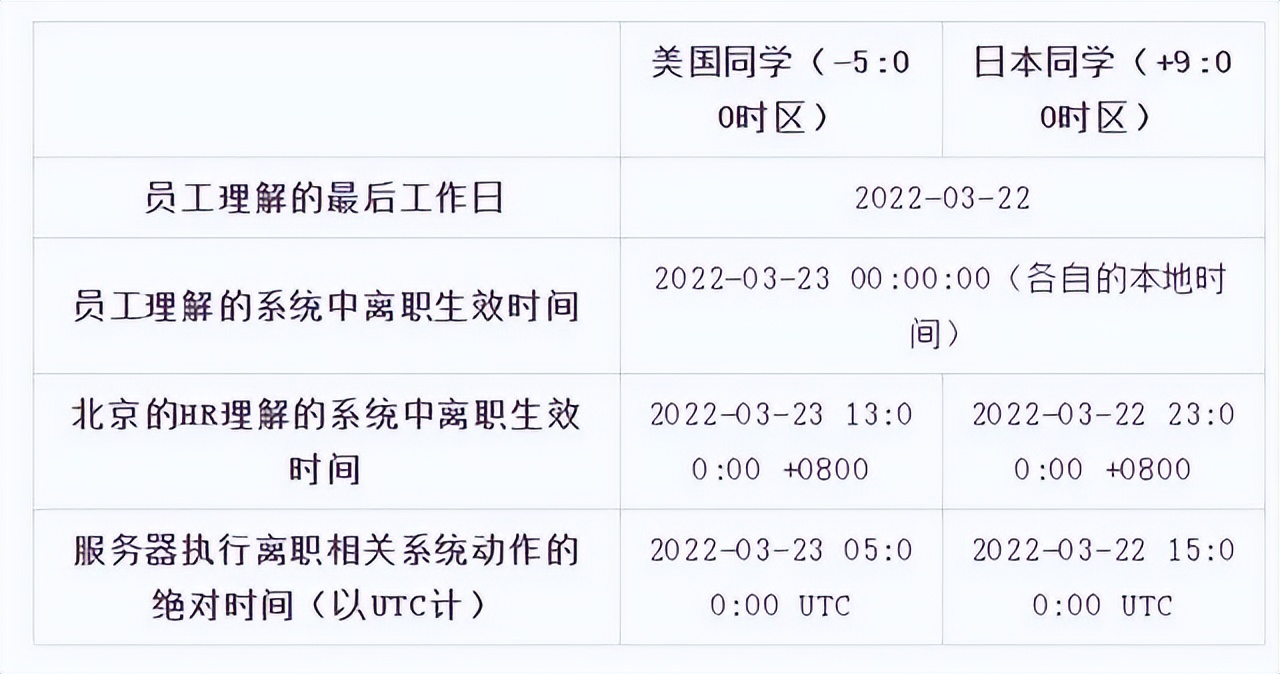 一文读懂全球化系统中的日期时间处理问题播报文章