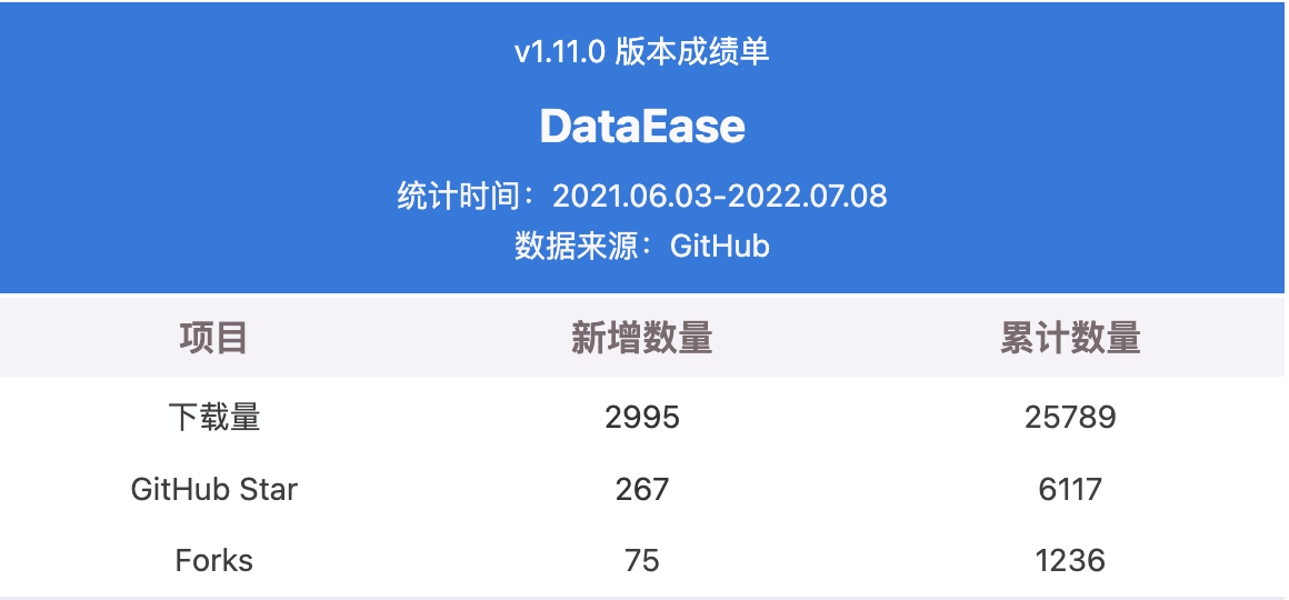 支持达梦数据源，DataEase 开源数据可视化分析平台 v1.12.0 发布