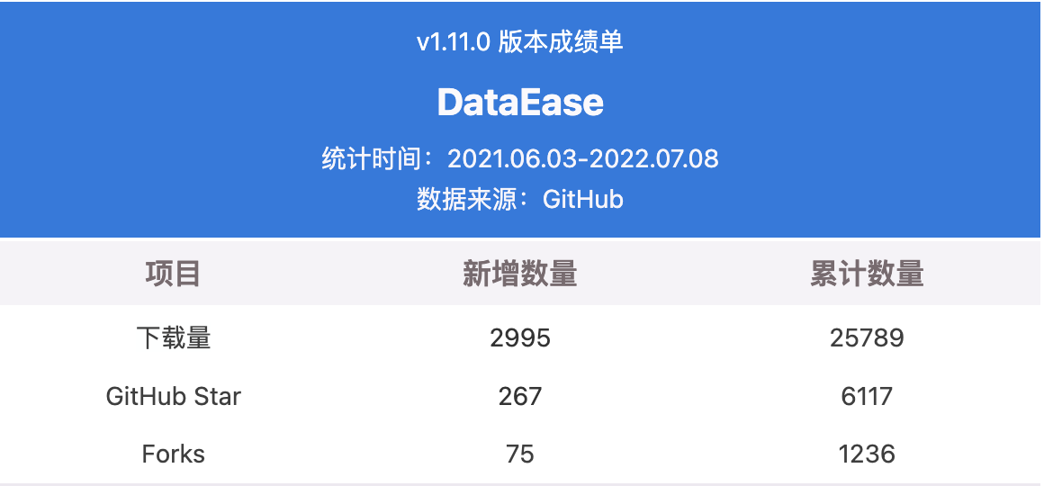 支持达梦数据源，DataEase开源数据可视化分析平台v1.12.0发布