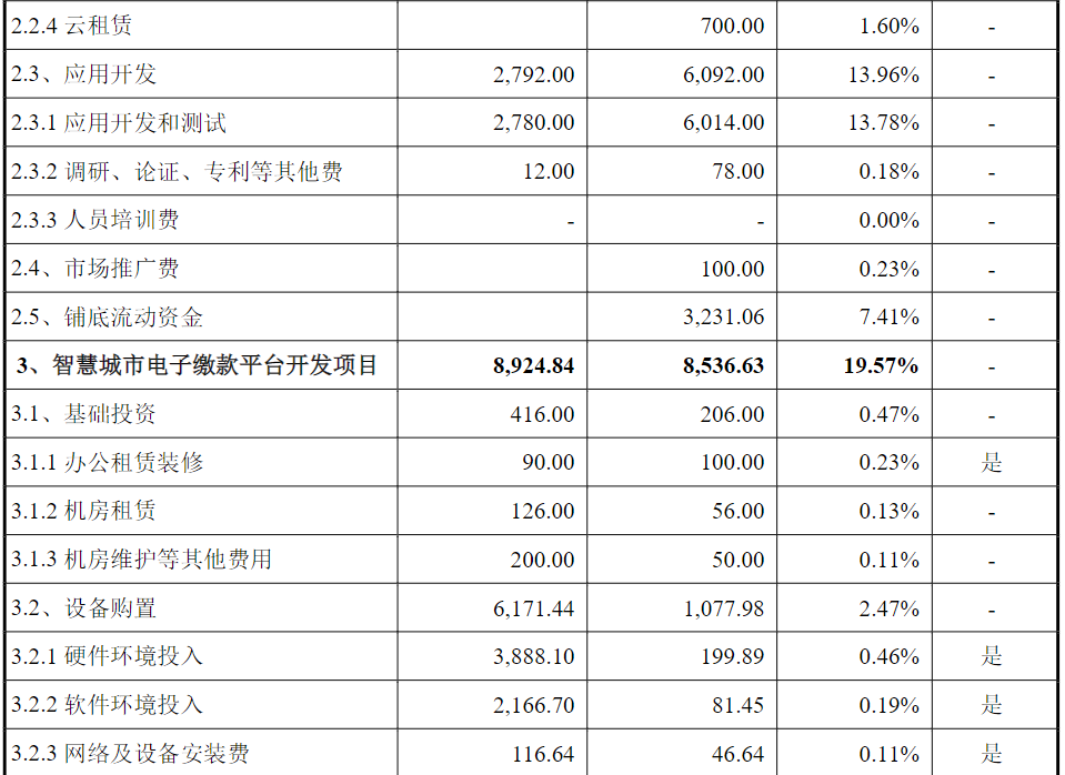 再融资非资本性支出突破30%红线！最新案例解析