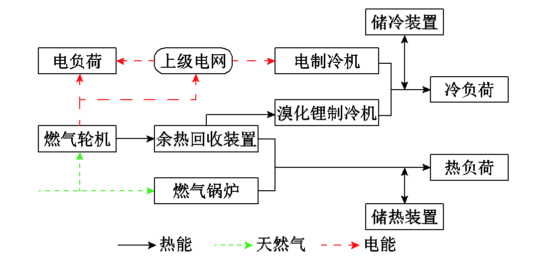 上海交大學(xué)者提出區(qū)域冷熱電聯(lián)供系統(tǒng)的站網(wǎng)協(xié)同優(yōu)化設(shè)計(jì)方法