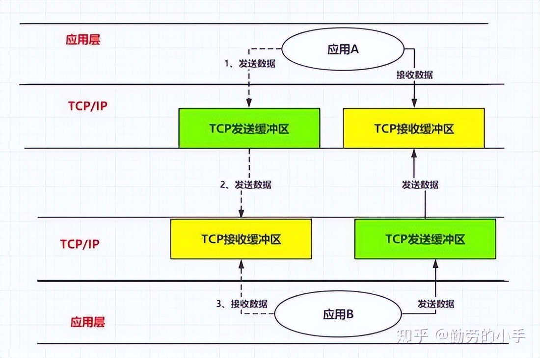 迅速了解-Java网络编程