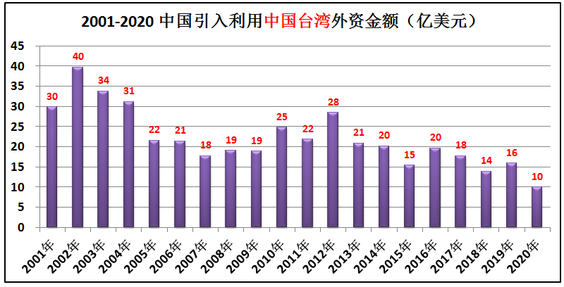 中国历年引入的外资有多少？哪些国家在中国投资最多