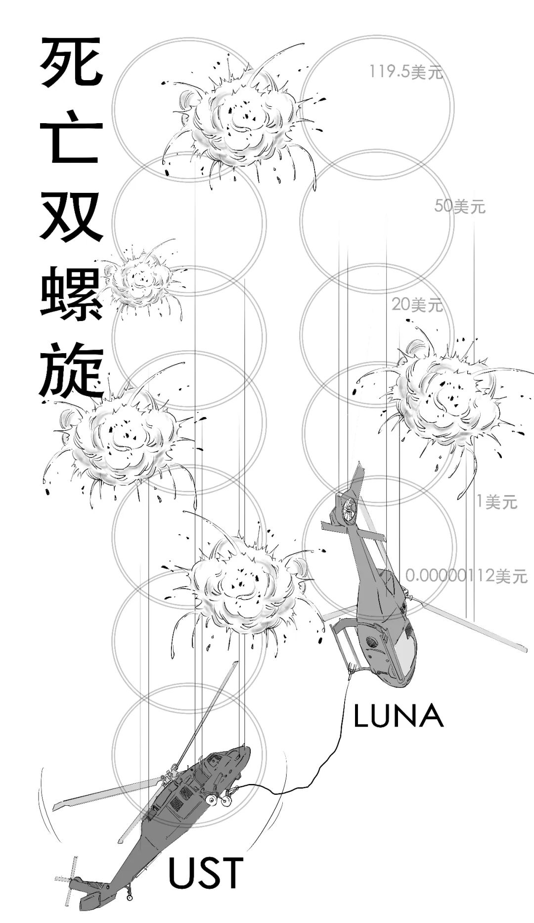 币圈史诗级崩盘，死亡双螺旋到底咋回事？