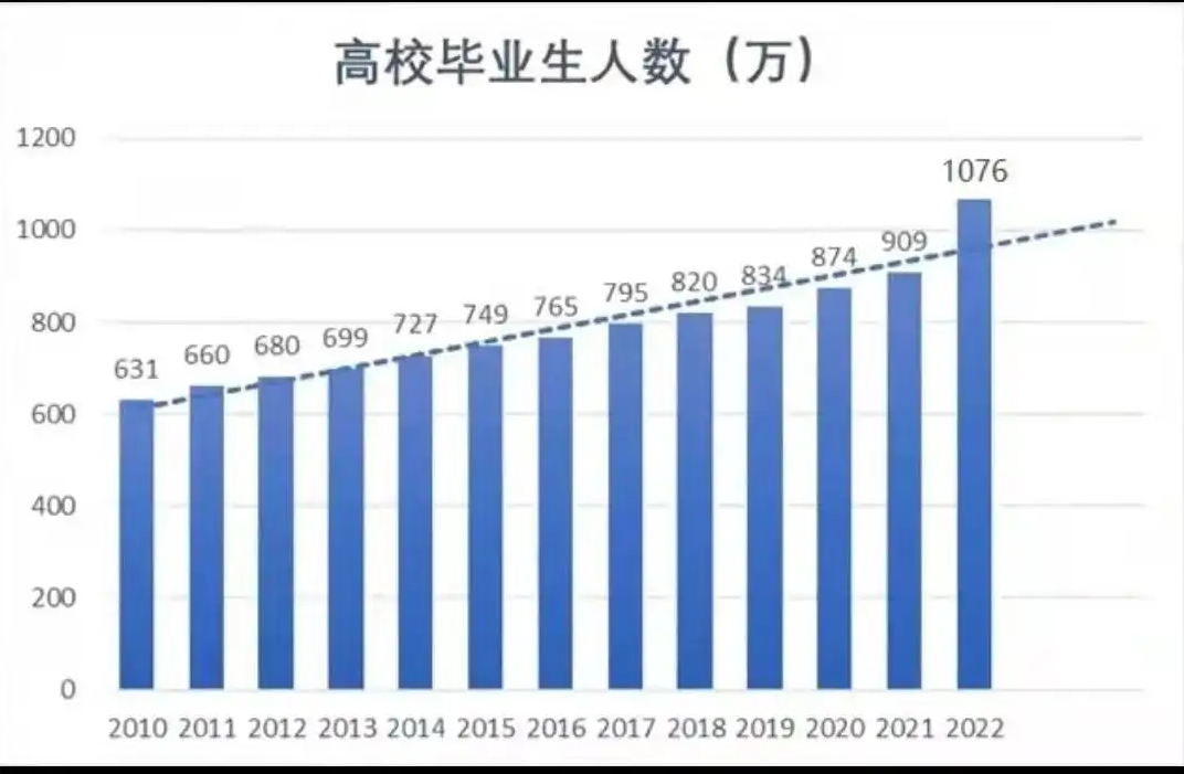 1076万毕业生迎来最难毕业季，“三道障碍”摆在面前，出路在哪？