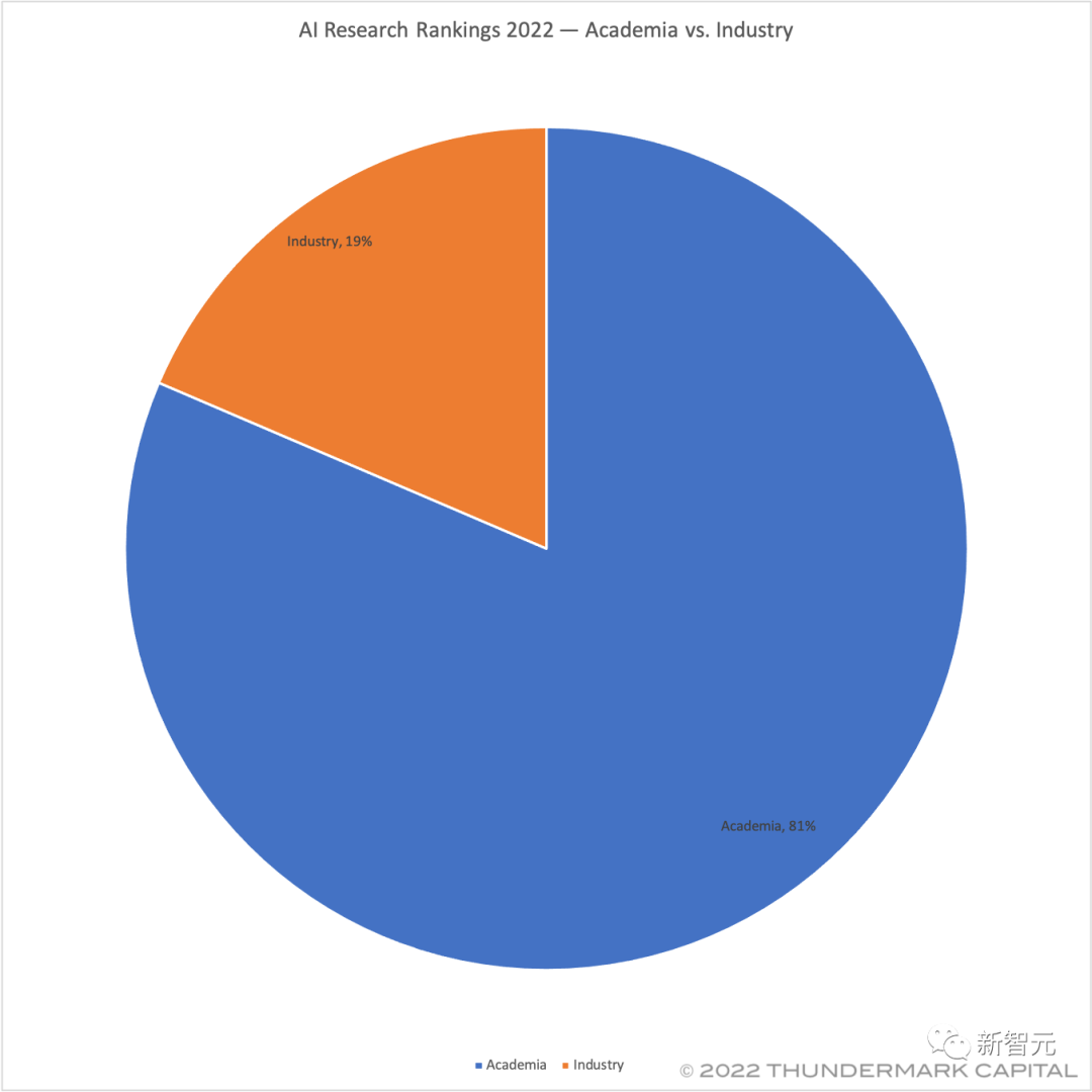 清北稳进Top20！全球AI研究年度排名出炉，中美差距巨大