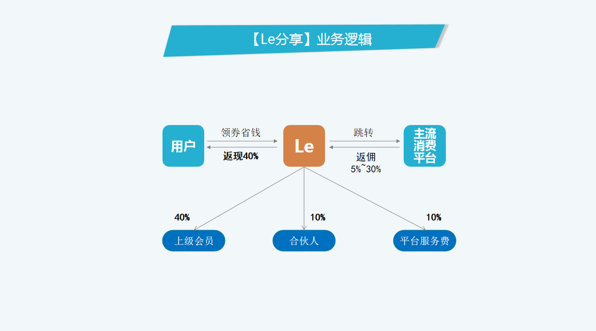 爆点分析：2022年最火的电商风口模式——乐分享