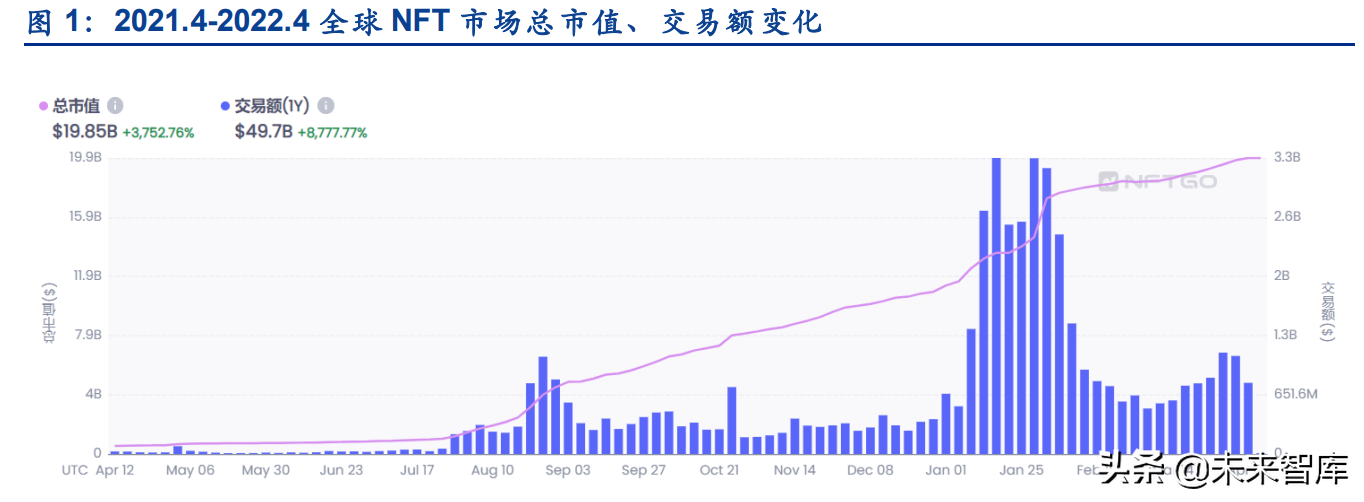 海内外NFT行业发展路径的分化及长短期展望专题报告