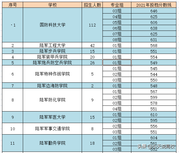 的其他陸軍類別的大學分數不算特別高,普遍在540-560分左右;海軍,空軍