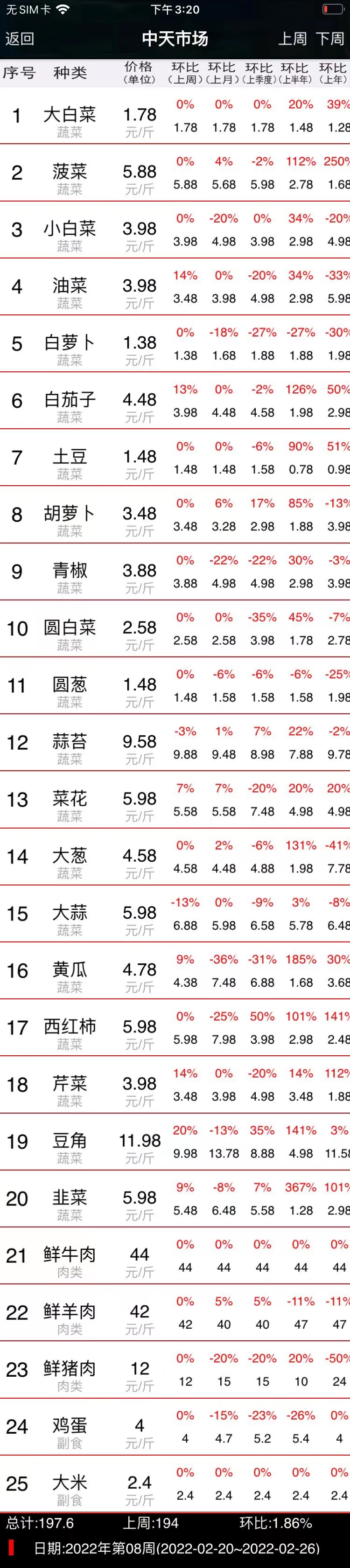 中天市场2022年第08周(02-20~02-26)农产品价格