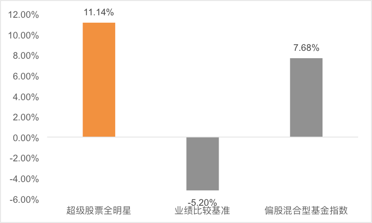 不想错过机会(市场震荡，提供一个投资的好方法)