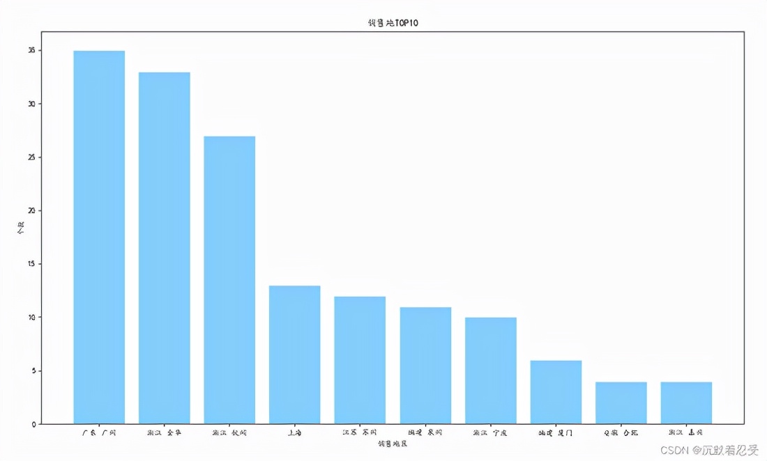 python大数据可视化分析淘宝商品，开专卖店不行啊