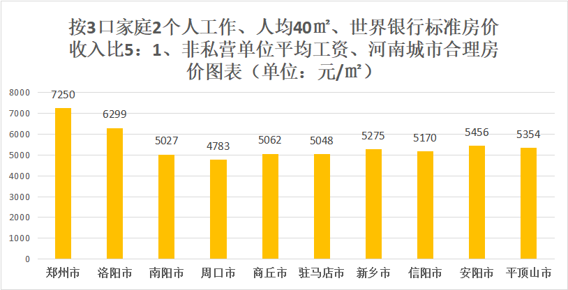合理房价收入比,合理房价收入比例