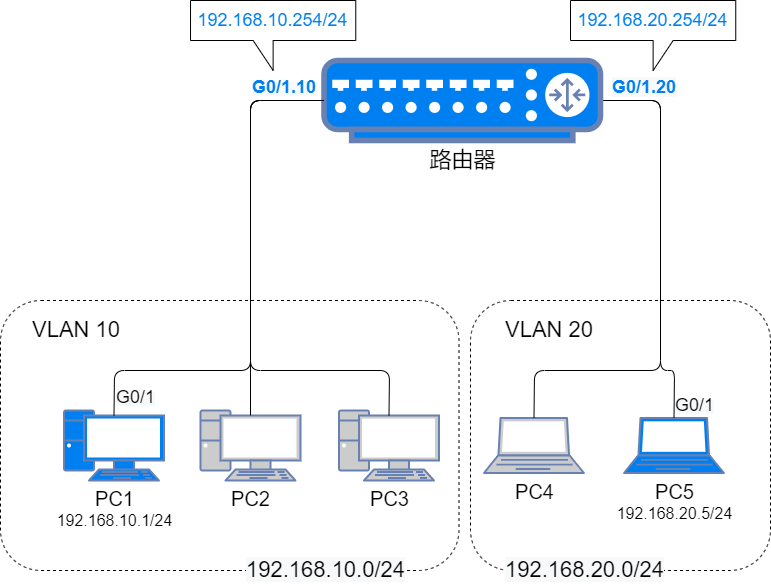 花式方法搞定 VLAN 间路由