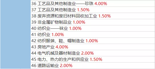 税负率多少会被税务约谈？2022年最新参考税负率来了，赶紧收藏