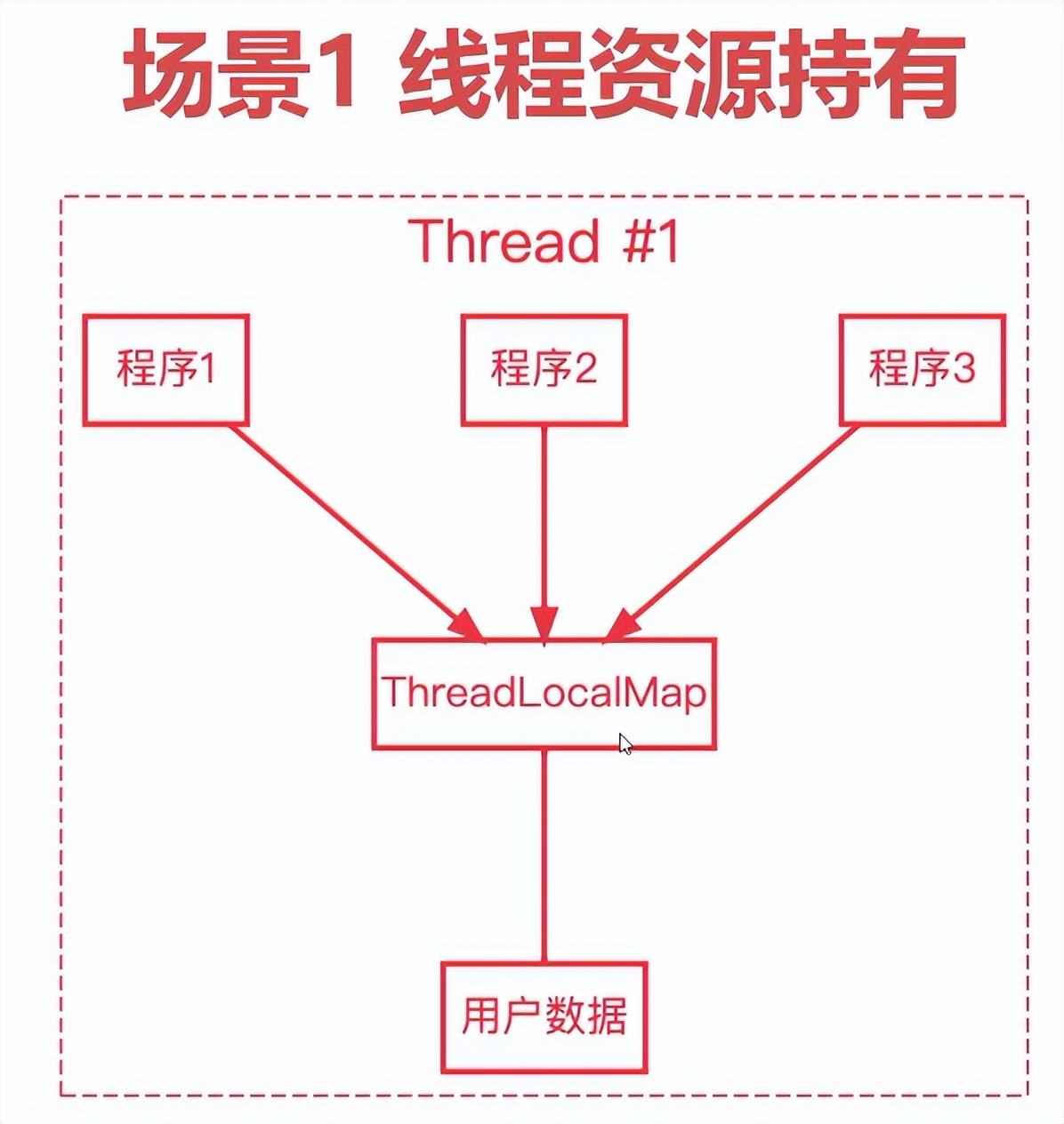 全面解析ThreadLocal