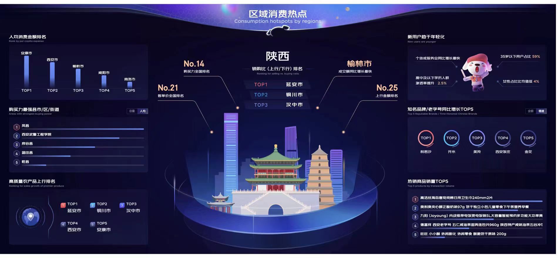 “供应链价值元年”全面开启！京东618陕西老字号备受欢迎，多品牌出圈