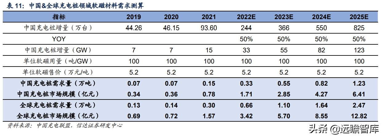 软磁材料，7大重点上市公司梳理：新能源加速扩大软磁市场规模