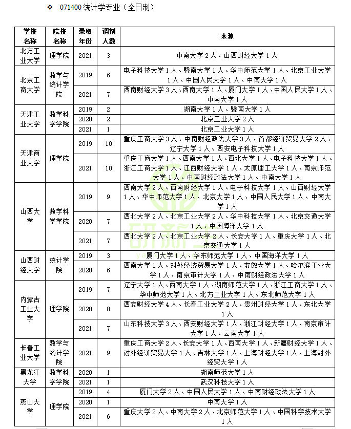 桂林理工大学理学院（统计学调剂）