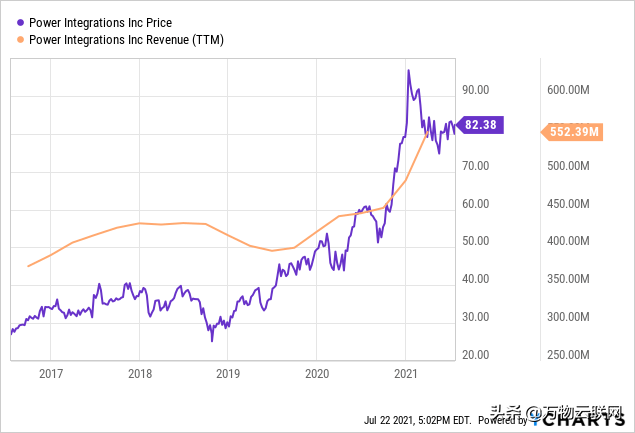 Power Integrations是一家伟大的电源公司，其技术产品和价值分析