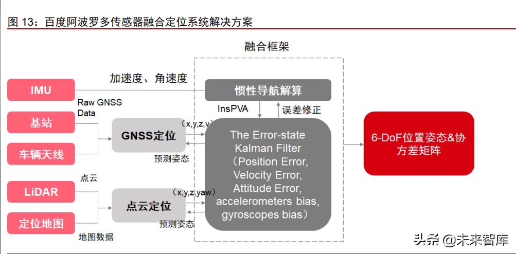 车载惯性导航产业分析：自动驾驶渐行渐近，惯性导航刚需爆发