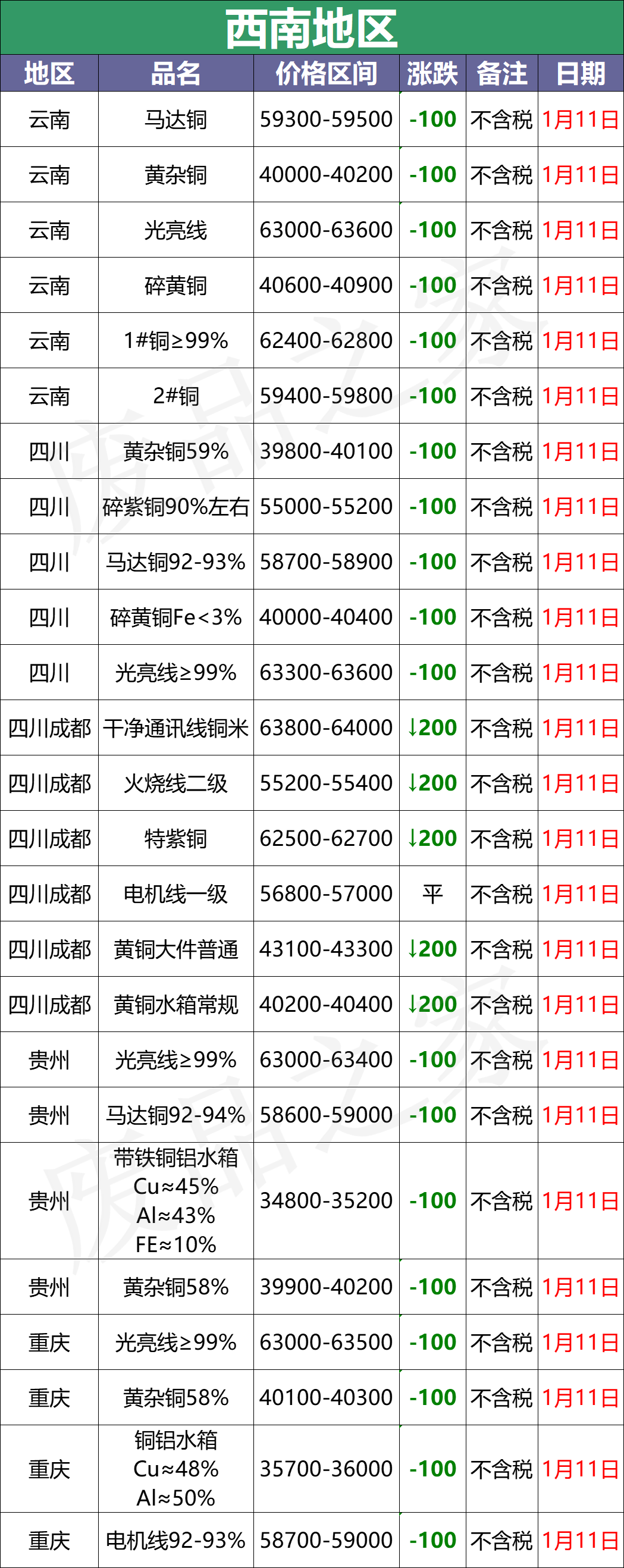 最新1月11日全国铜业厂家采购价格汇总（附价格表）