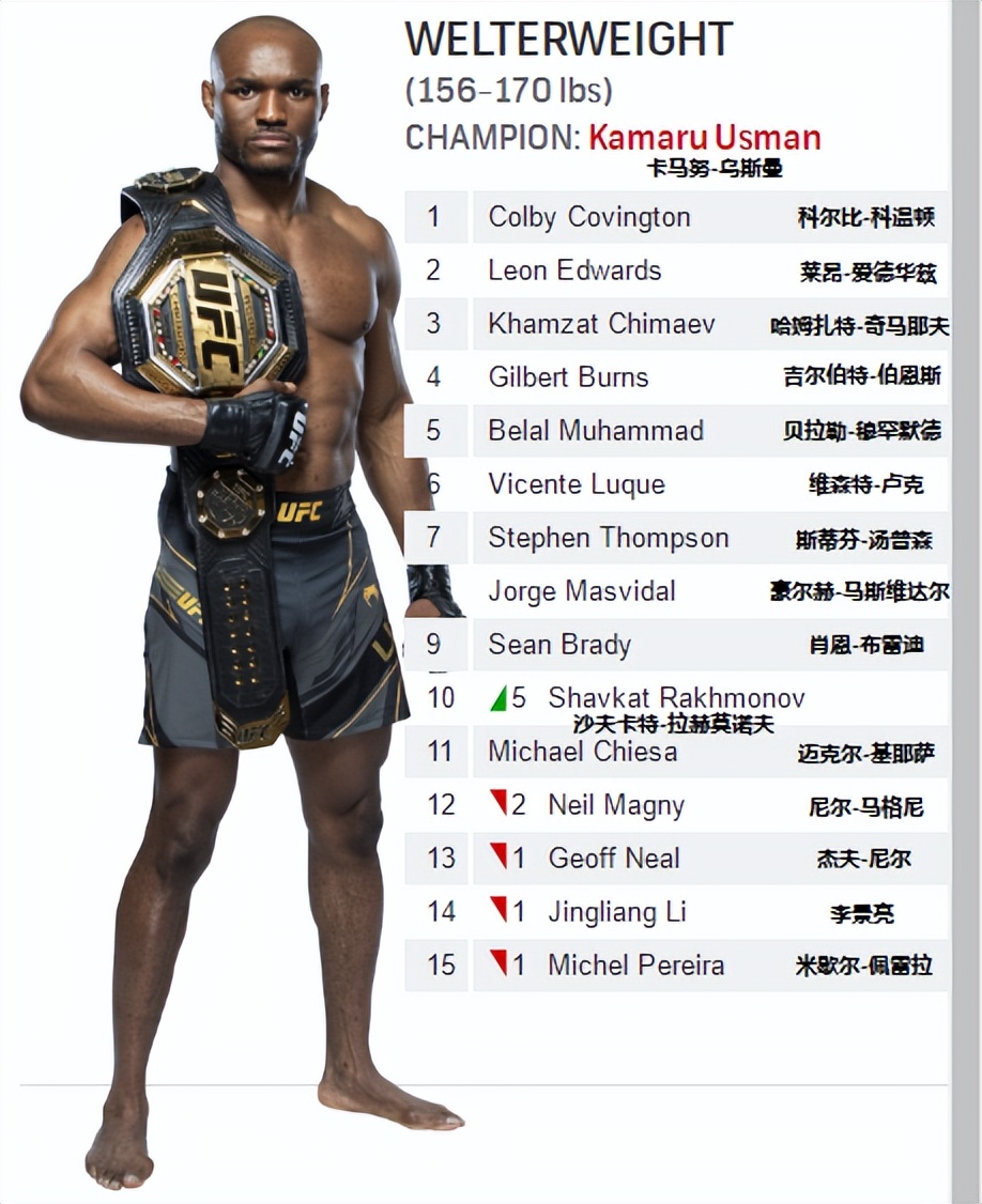 ufc最新排名(UFC各量级最新排名 2022.06.28更新)