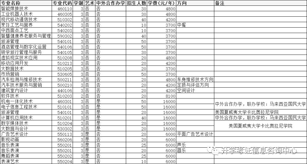 2022年高职单招院校信息（四）含成绩折算方法