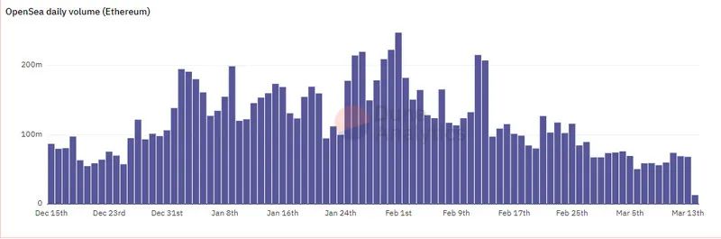 价格暴跌，交易账户骤减，NFT市场崩了？