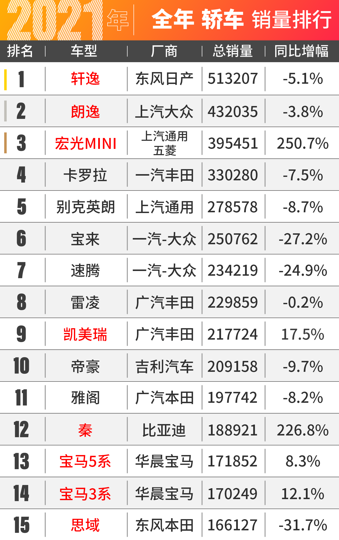 2021年全中国销量最高的车竟然是......