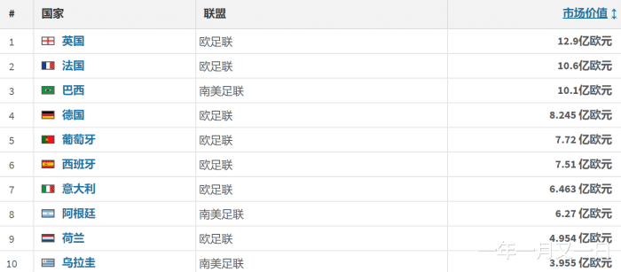 亚洲区世界杯足球排位(中国男足总身价亚洲排名第18，低于菲律宾、叙利亚)