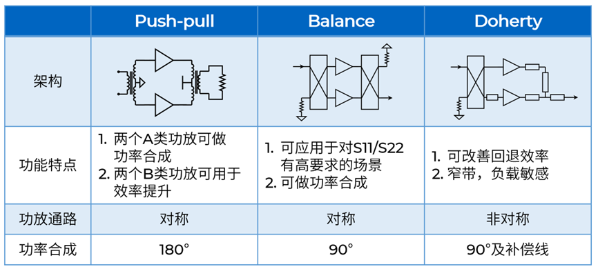 5G射频PA架构