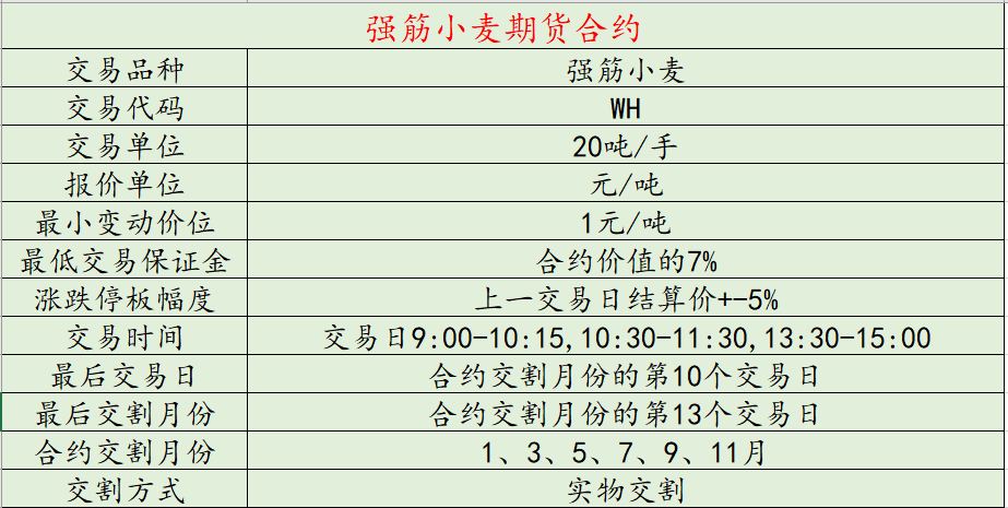做一手强麦期货需要的保证金和手续费各是多少？