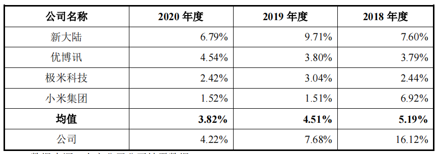 商米科技产品超九成外购，报告期内持续亏损毛利率低于同行