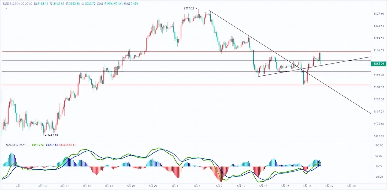 沈迎月：4.20比特币日内上演多空拉锯战，以太坊还有机会进场吗？