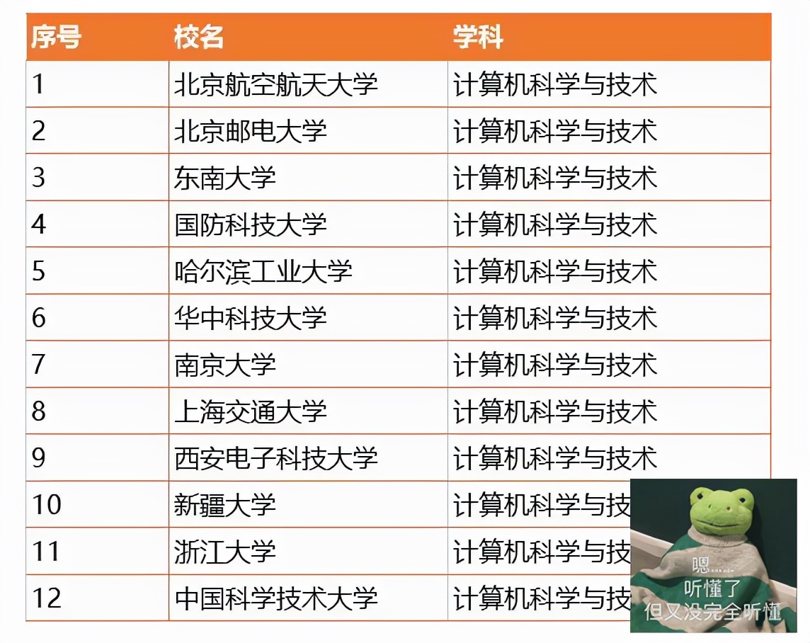 计算机专业“双一流”大学增至12所，电子科大落选，新大成黑马