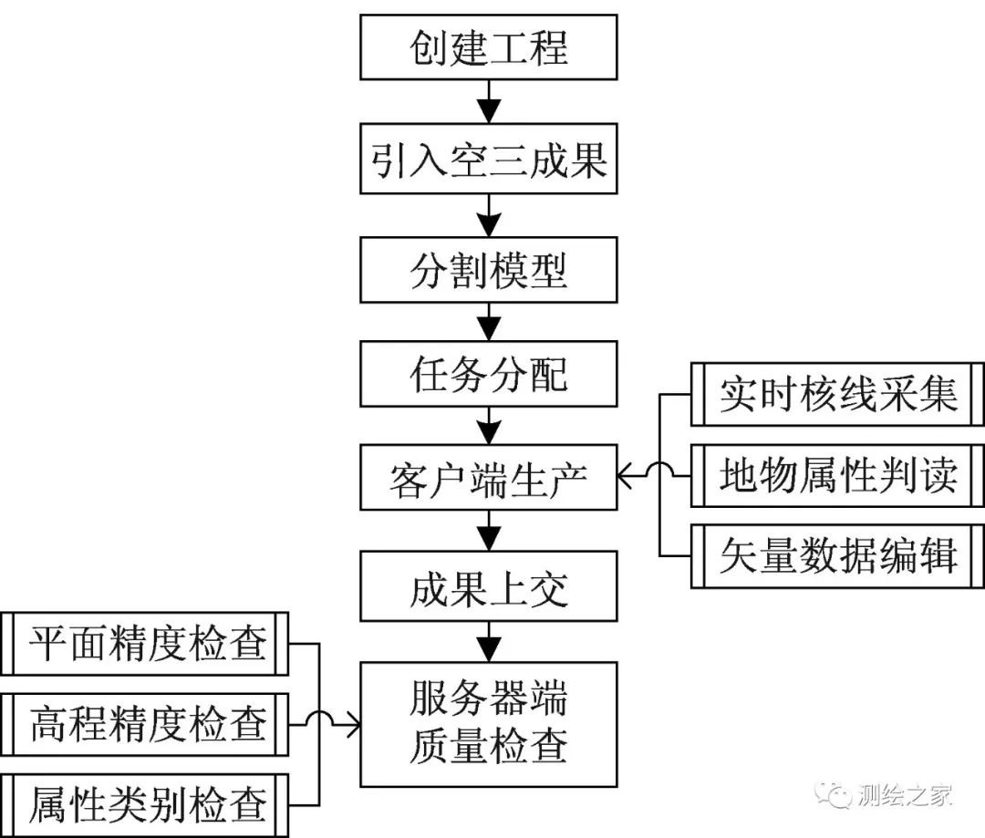 「技术」无人机1:500数字航测成图关键技术研究