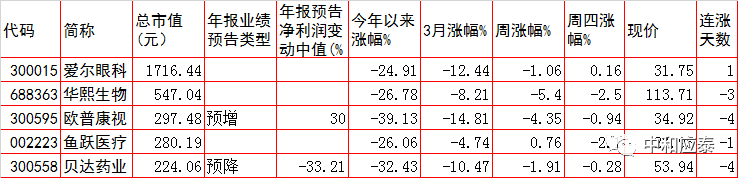 周五A股重要投资参考